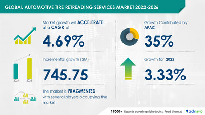 Technavio has announced its latest market research report titled Automotive Tire Retreading Services Market by Technology and Geography - Forecast and Analysis 2022-2026