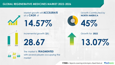 Technavio has announced its latest market research report titled Global Regenerative Medicine Market by Technology and Geography - Forecast and Analysis 2022-2026