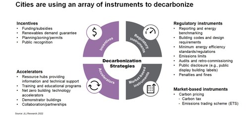 Cities are using an array of instruments to decarbonize