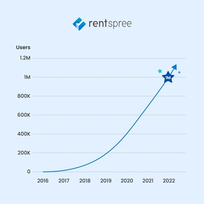 RentSpree User Milestone Graph