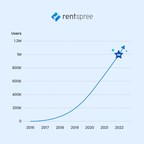 RentSpree Celebrates Serving One Million Users on the All-in-One Rental Platform