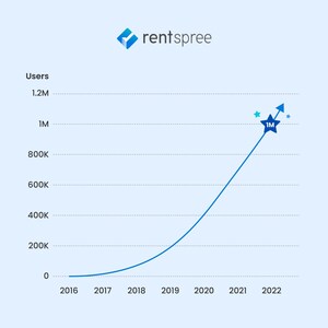 RentSpree Celebrates Serving One Million Users on the All-in-One Rental Platform