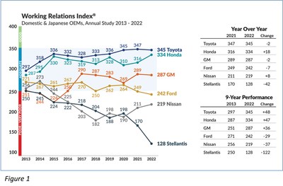 The 2022 Working Relations Index shows Toyota slipping but still in first place, with Honda moving up significantly. GM is alone in third place at 287, with Ford falling further behind at 242. Nissan, still in fifth place, continues its major gains that started in 2020 and made another big move up this year. Stellantis is in a distant last placing, having fallen 70 points since 2020.