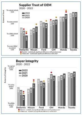 SUPPLIER TRUST OF THE OEM and BUYER INTEGRITY are two sides of the same coin.  Trust in general is the foundation of overall working relations and is a major factor that drives the Working Relations Index ranking. Supplier trust of the buyer is also key, especially in an uncertain business environment. Stellantis and Ford were down on Supplier Trust, and Stellantis, Ford and GM were down in Buyer Integrity.