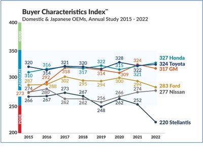 This Index ranks buyers on key attributes such as the buyer’s knowledge of the supplier’s products or technology, communication, and overall characteristics including integrity and trust. Honda took the top spot this year, passing Toyota, while GM is ranked a close third. Ford and Stellantis dropped significantly, while Nissan improved.