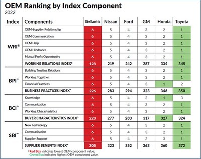 The overall Working Relations Index is driven by a number of attribute rankings on two other indexes:  Business Practices, Buyer Characteristics. The SBI, or Supplier Benefits Index ranks the type and degree of support that the OEM receives as a result of their good working relations.  With Toyota ranked in first place on the overall Working Relations Index, it's no surprise that Toyota also derives the greatest supplier support.