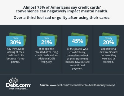 Debt.com polled more than 1,000 Americans on their mental health and money. Nearly 3 in 4 say the convenience of credit cards can negatively impact mental health. Two-thirds admit to impulsively using their credit cards on purchases they later regret.
