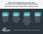 Nearly 75% Of Americans say Credit Card Convenience Can...