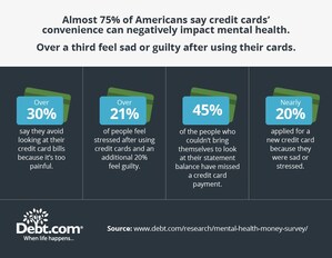 Nearly 75% Of Americans say Credit Card Convenience Can Negatively Impact Mental Health and Over a Third Feel Sad or Guilty After Using their Cards