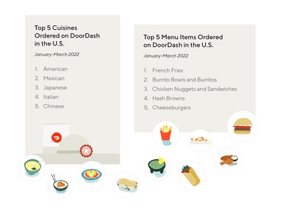 The top five cuisines and top five most ordered items in the U.S. in 2022, so far.
