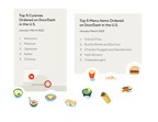 What's America Eating? DoorDash Unveils What -- and How -- Americans Have Been Ordering Online This Year.