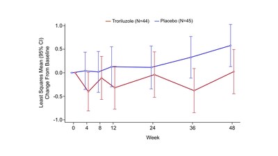 Figure 1. f-SARA Change from randomization baseline to week 48 in f-SARA total score by treatment arm among SCA3 patients (with baseline f-SARA Gait Item score included as covariate, nominal p=0.053).