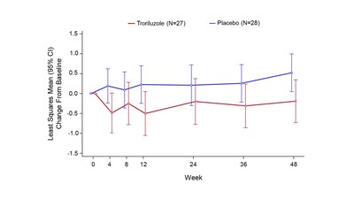 Figure 2. f-SARA Change from randomization baseline to week 48 in f-SARA total score by treatment arm among SCA3 patients who could walk without assistance at baseline (nominal p=0.031).
