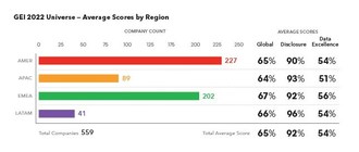 GEI 2022 Universe - Average Scores by Region