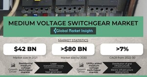 Medium Voltage Switchgear Market revenue to cross USD 80 Bn by 2030: Global Market Insights Inc.