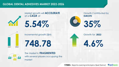 Technavio has announced its latest market research report titled 
Dental Adhesives Market by Product, End-user, and Geography - Forecast and Analysis 2022-2026