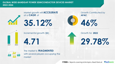 Technavio has announced its latest market research report titled Wide-Bandgap Power Semiconductor Devices Market by Application and Geography - Forecast and Analysis 2022-2026