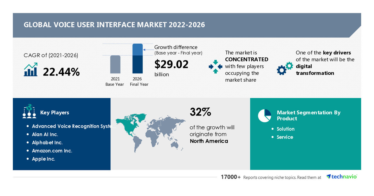Voice User Interface Market Size to Grow by USD 29.02 billion | North America to Register Maximum Growth | Technavio