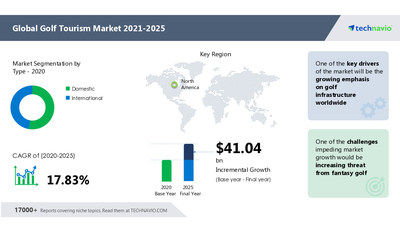 Technavio has announced its latest market research report titled
 Golf Tourism Market by Type and Geography - Forecast and Analysis 2021-2025