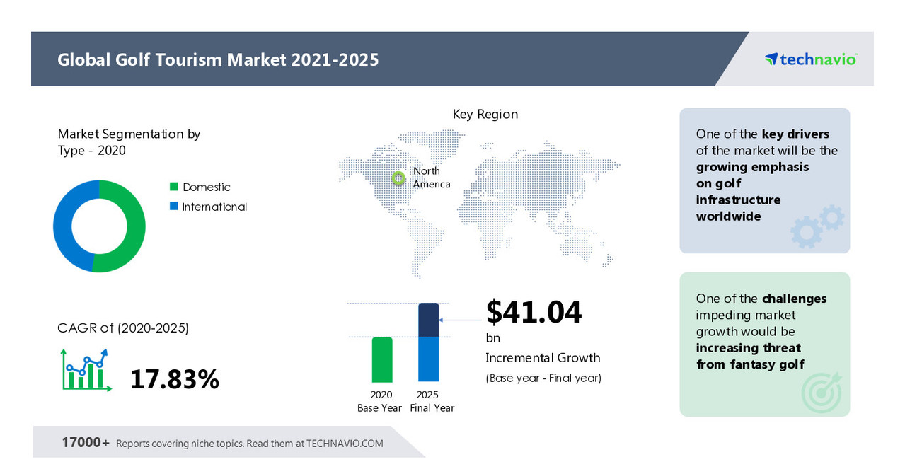 Golf Tourism Market Size to Grow by USD 41.04 Billion