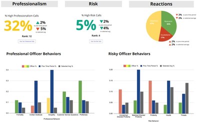 Truleo’s body camera analytics platform converts 100% of videos into searchable “Baseball Card Stats for Cops.”  Truleo leverages natural language processing (NLP) to automatically classify events and analyze the language the officer uses which provides unprecedented insights into everyday interactions.