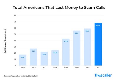 Total Americans That Lost Money to Scam Calls