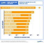 New CheapAir.com Study Reveals Top U.S. Cities with Steepest Airfare Hikes