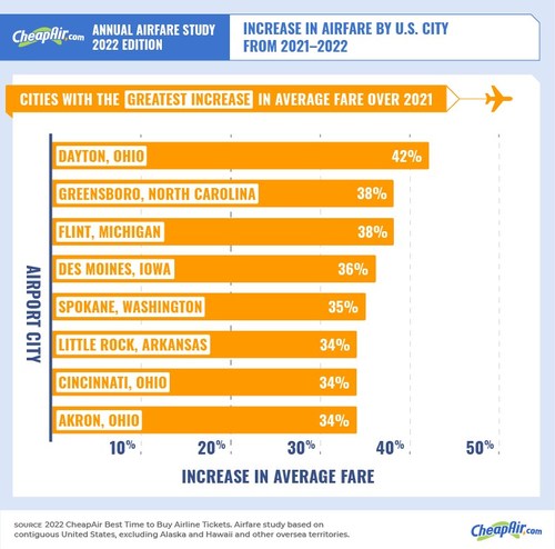 Annual Airfare Study Graphic