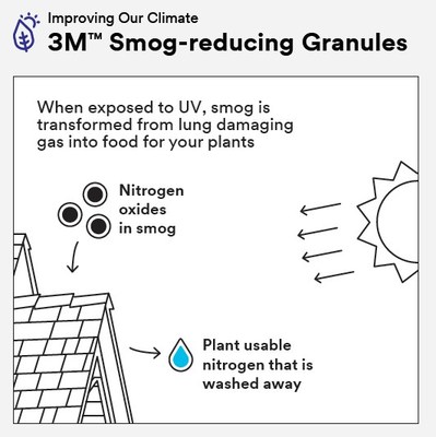 3M Smog-reducing Granules turn smog into food for plants when exposed to UV.