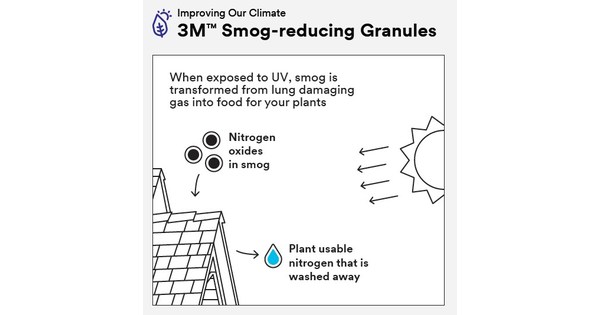 One million trees’ worth of smog-fighting capacity has been installed on roofs using Malarkey Roofing Products shingles with 3M Smog-reducing Granules.