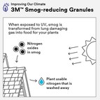 One million trees' worth of smog-fighting capacity has been installed on roofs using Malarkey Roofing Products shingles with 3M Smog-reducing Granules.