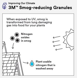 One million trees' worth of smog-fighting capacity has been installed on roofs using Malarkey Roofing Products shingles with 3M Smog-reducing Granules.