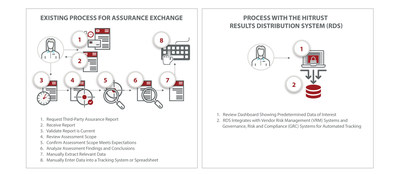 RDS Process Web Graphic -- Describing existing process for assurance exchange vs. HITRUST Results Distribution System Process