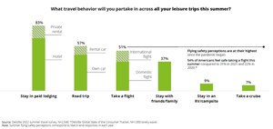 Deloitte: Leisure Travel to Take Off This Summer