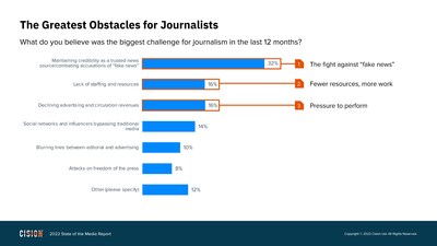 Cision's asked more than 3,800 journalists about the biggest challenges they face, among other data.