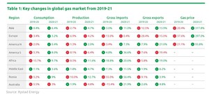 Global Gas Report 2022: Natural, low- and zero-carbon gases and gas infrastructure key to an achievable transition toward a sustainable and secure energy future for all.