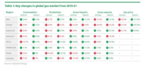 TABLE 1: Key changes in global gas market from 2019-21