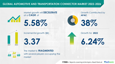 Technavio has announced its latest market research report titled  Automotive and Transportation Connector Market by Application and Geography - Forecast and Analysis 2022-2026