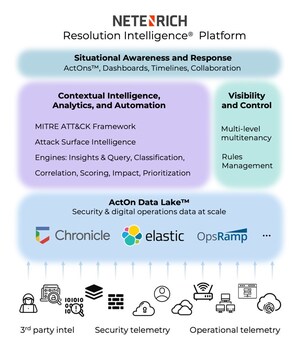 Netenrich Introduces Resolution Intelligence® Secure Digital Operations Platform