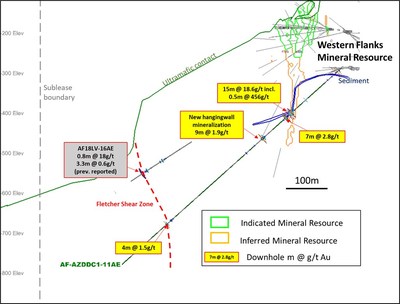 Figure 3: Beta Hunt X Section looking north highlighting results from drill hole AF-AZDDC1-11AE (CNW Group/Karora Resources Inc.)