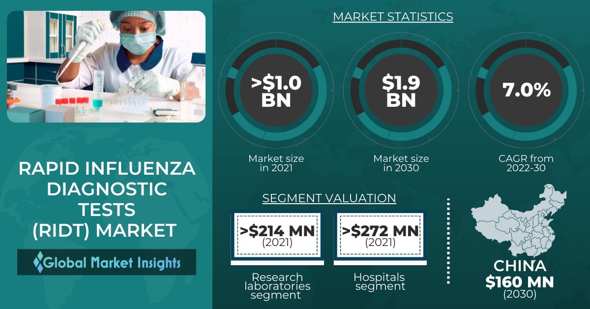 Rapid Influenza Diagnostic Tests Market worth USD 1.9 billion by 2030 ...