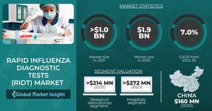 Rapid Influenza Diagnostic Tests Market worth USD 1.9 billion by 2030, Says Global Market Insights Inc.