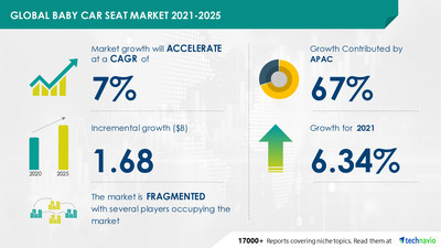 Technavio has announced its latest market research report titled Baby Car Seat Market by Product, Distribution Channel, and Geography - Forecast and Analysis 2021-2025