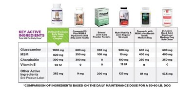 See how VetSmart Formulas Early Stage Hip + Joint Complex stacks up against some of the competition. We encourage pet owners to read the labels and compare the active ingredients on a PER DOSE basis. Each daily dose of VetSmart offers more glucosamine, MSM, and chondroitin than the others. Sadly, many of the other products are made with low-quality ingredients or include such small amounts of the active ingredients they have little to no impact on your pet!