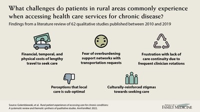 New research identifies health care access challenges of rural patients. Mayo clinic, University of Louisville School of Medicine researchers present intervention recommendations, including technology adoption for care, data collection
