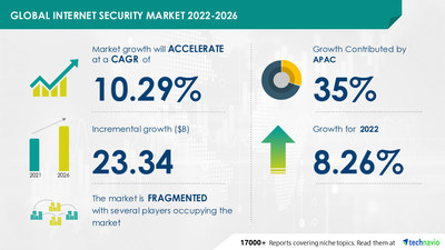 Technavio has announced its latest market research report titled Internet Security Market by Solution and Geography - Forecast and Analysis 2022-2026