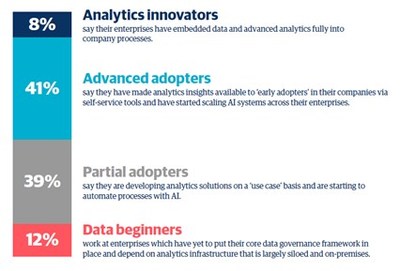 Figure 1: The different levels of analytics maturity