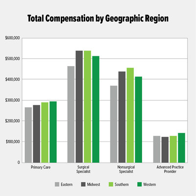 Total compensation by geographic region in 2021.