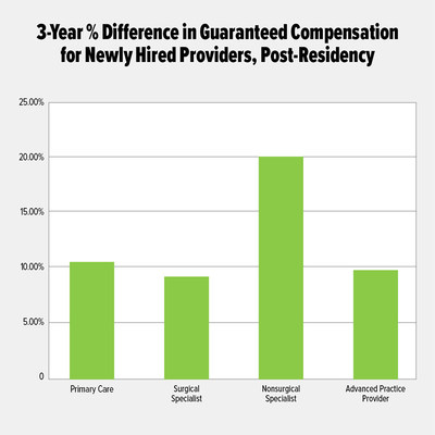 3-year percent difference in guaranteed compensation for newly hired providers, post-residency.