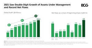 Double-Digit Growth Prolongs Winning Streak in Asset Management